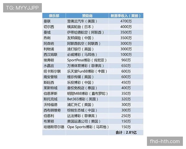 彪马与曼城就续签长期装备赞助协议达成原则性一致，金额将创新高